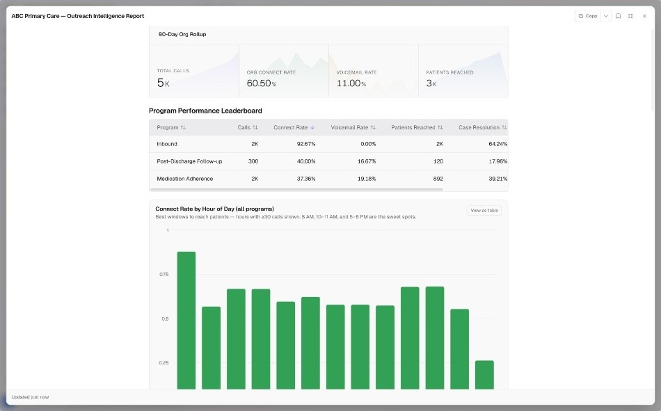 ABC Primary Care outreach intelligence report — calls, connect rate, program leaderboard, and connect rate by hour